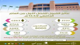 جامعة الجوف: قبول 8000 طالب وطالبة للعام الدراسي الجديد 1442