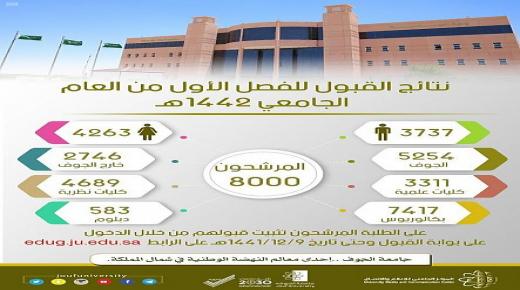 جامعة الجوف: قبول 8000 طالب وطالبة للعام الدراسي الجديد 1442