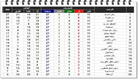 تعرف علي جدول ترتيب الدوري الأسباني الأخير