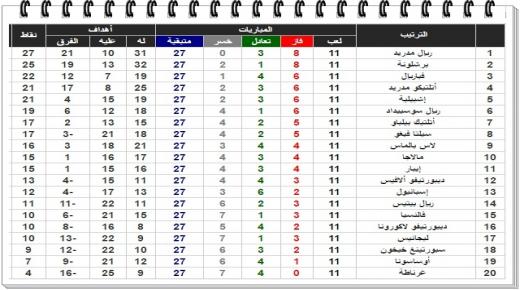 تعرف علي جدول ترتيب الدوري الأسباني الأخير