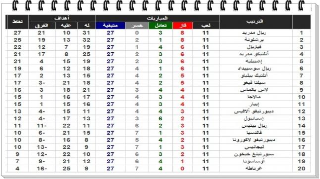 تعرف علي جدول ترتيب الدوري الأسباني الأخير