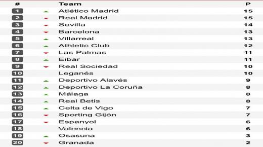 عشاق كرة القدم ترتيب الدوري الأسباني 2016 – 2017
