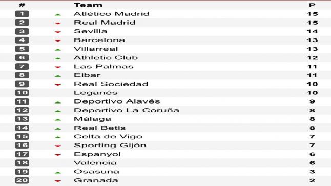 عشاق كرة القدم ترتيب الدوري الأسباني 2016 – 2017